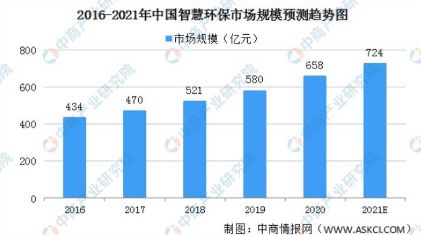 2021年中國智慧環(huán)保行業(yè) 2.jpg